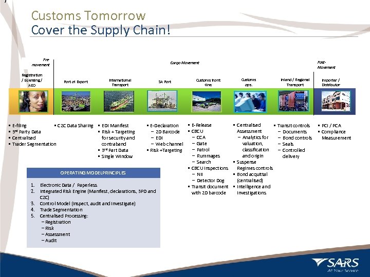 7 Customs Tomorrow Cover the Supply Chain! Premovement Registration / Licensing / AEO Port