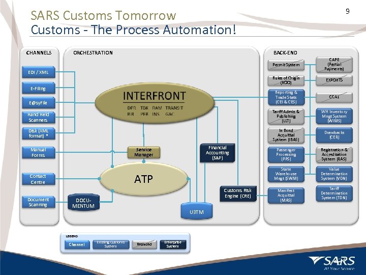 9 SARS Customs Tomorrow Customs - The Process Automation! CHANNELS ORCHESTRATION BACK-END Permit System