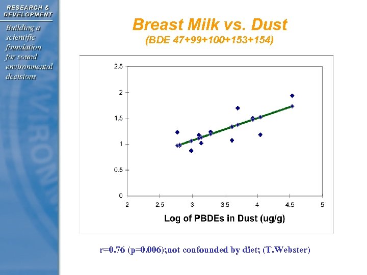 Breast Milk vs. Dust (BDE 47+99+100+153+154) r=0. 76 (p=0. 006); not confounded by diet;