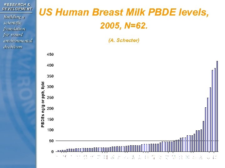 US Human Breast Milk PBDE levels, 2005, N=62. (A. Schecter) 