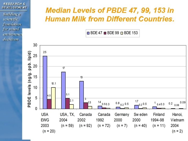 Median Levels of PBDE 47, 99, 153 in Human Milk from Different Countries. 
