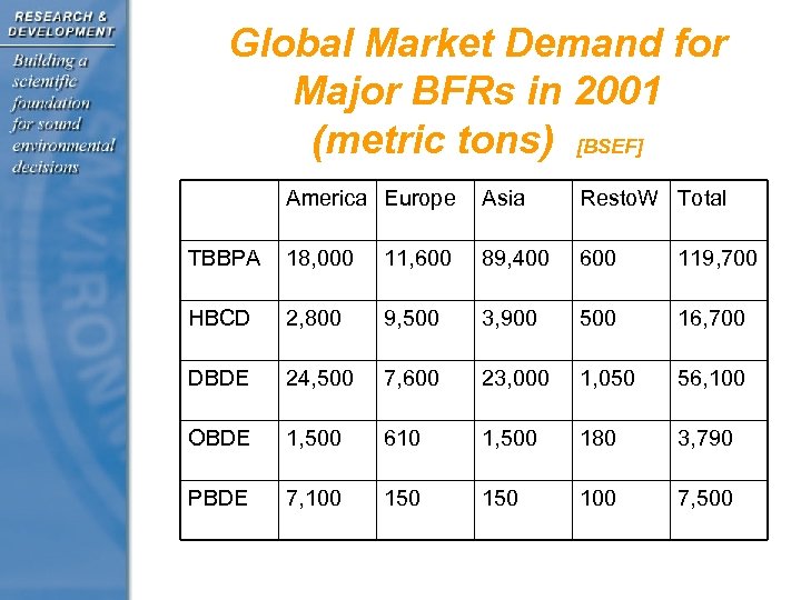 Global Market Demand for Major BFRs in 2001 (metric tons) [BSEF] America Europe Asia