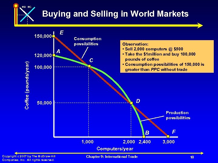 MB MC Buying and Selling in World Markets 150, 000 Coffee (pounds/year) 120, 000