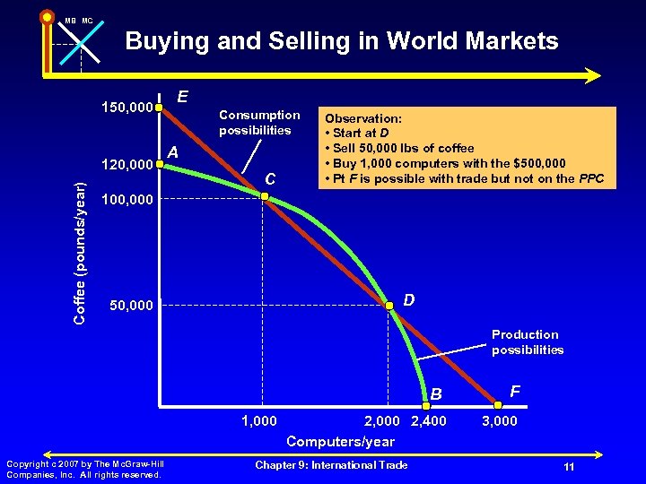 MB MC Buying and Selling in World Markets 150, 000 Coffee (pounds/year) 120, 000