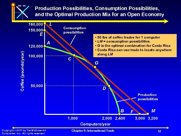 MB MC Production Possibilities, Consumption Possibilities, and the Optimal Production Mix for an Open