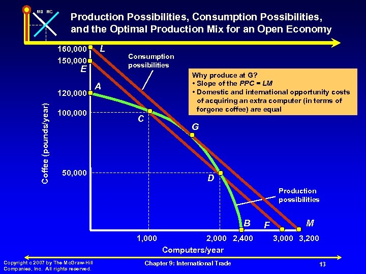MB MC Production Possibilities, Consumption Possibilities, and the Optimal Production Mix for an Open