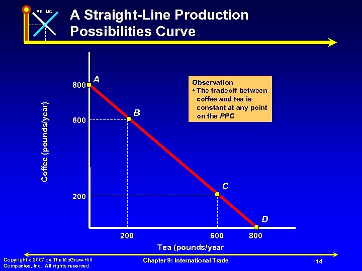 MB MC A Straight-Line Production Possibilities Curve Coffee (pounds/year) 800 600 A B Observation