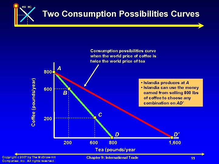 MB MC Two Consumption Possibilities Curves Consumption possibilities curve when the world price of
