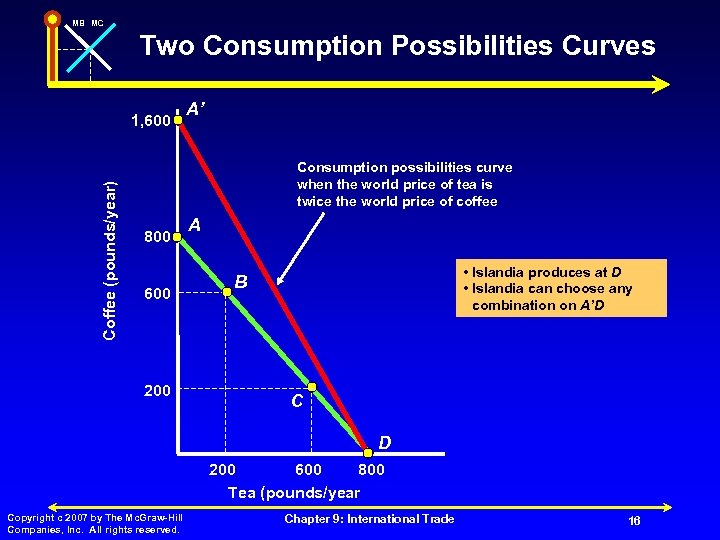 MB MC Two Consumption Possibilities Curves Coffee (pounds/year) 1, 600 A’ Consumption possibilities curve