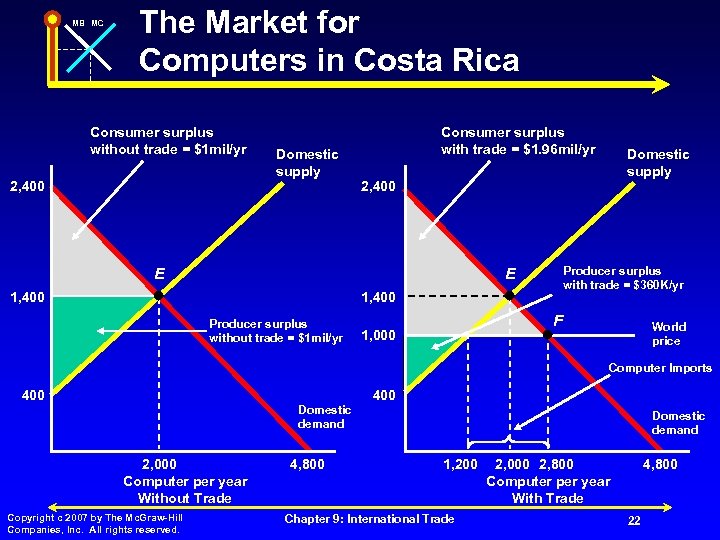 MB MC The Market for Computers in Costa Rica Consumer surplus without trade =