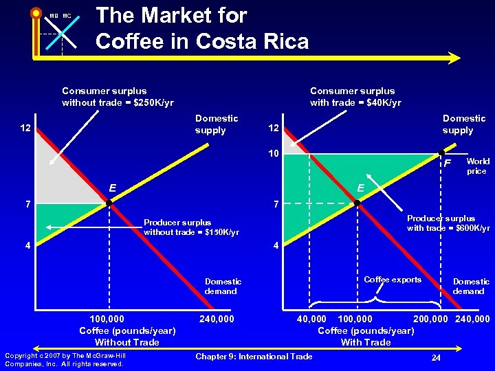 MB MC The Market for Coffee in Costa Rica Consumer surplus without trade =