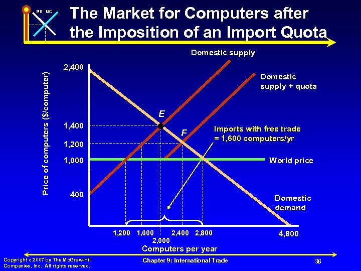 MB MC The Market for Computers after the Imposition of an Import Quota Domestic