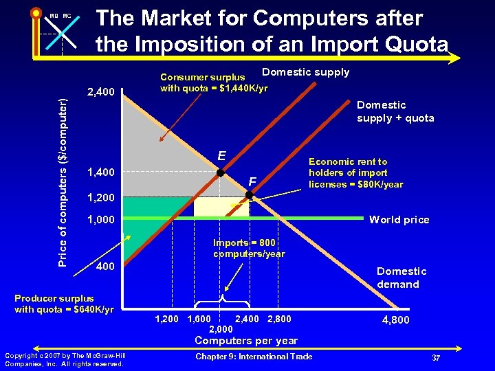 MB MC The Market for Computers after the Imposition of an Import Quota Price