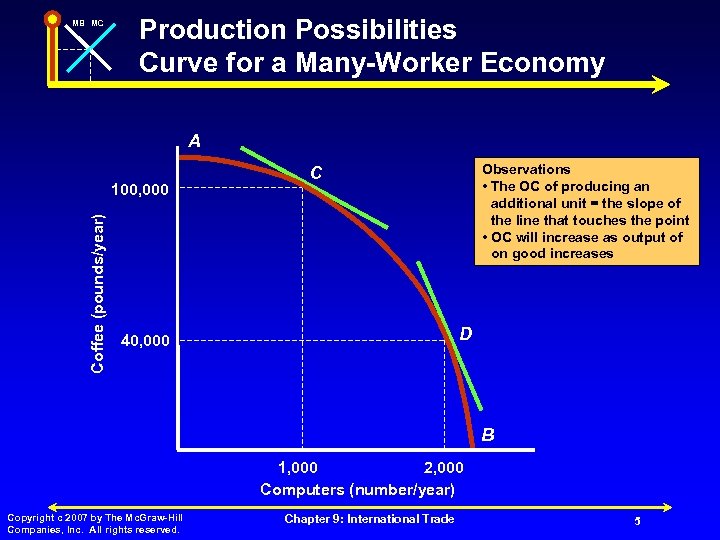 MB MC Production Possibilities Curve for a Many-Worker Economy A Coffee (pounds/year) 100, 000