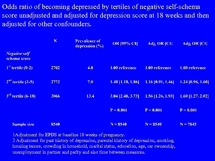 Odds ratio of becoming depressed by tertiles of negative self-schema score unadjusted and adjusted