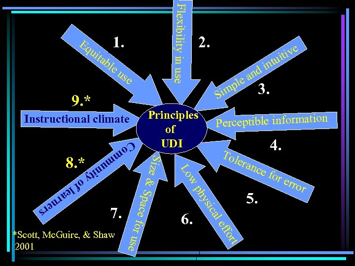 1. uit ab le us e 9. * Instructional climate an le int d