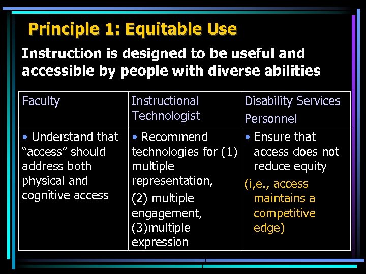 Principle 1: Equitable Use Instruction is designed to be useful and accessible by people