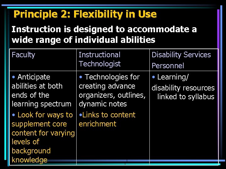 Principle 2: Flexibility in Use Instruction is designed to accommodate a wide range of