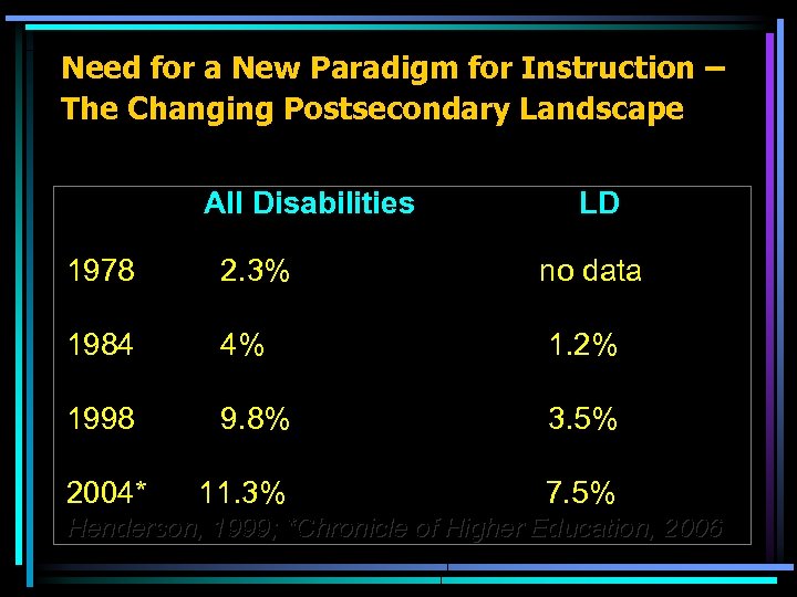 Need for a New Paradigm for Instruction – The Changing Postsecondary Landscape All Disabilities