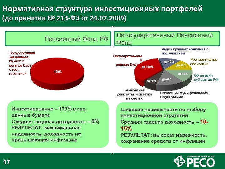 Нормативная структура инвестиционных портфелей (до принятия № 213 -ФЗ от 24. 07. 2009) Пенсионный