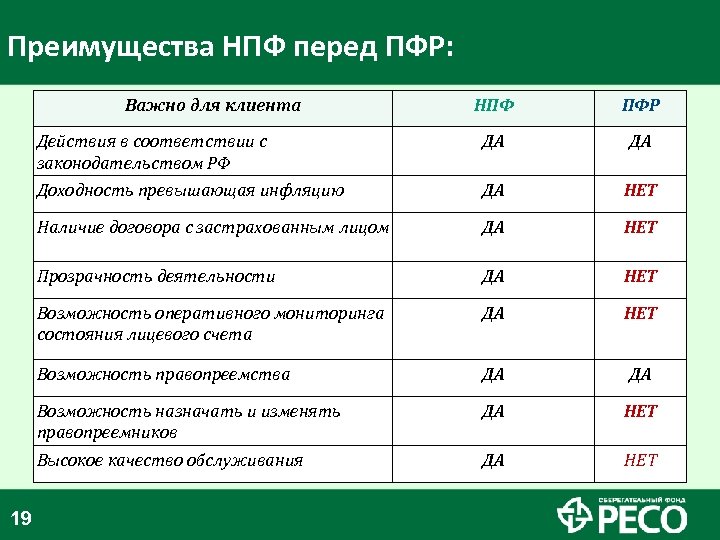 Преимущества НПФ перед ПФР: Важно для клиента ПФР Действия в соответствии с законодательством РФ