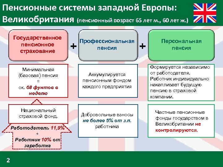 Пенсионные системы западной Европы: Великобритания (пенсионный возраст 65 лет м. , 60 лет ж.