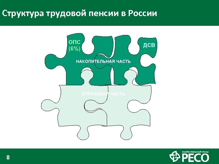 Структура трудовой пенсии в России ОПС (6%) ДСВ НАКОПИТЕЛЬНАЯ ЧАСТЬ СТРАХОВАЯ ЧАСТЬ 8 