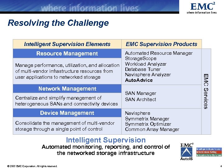 Resolving the Challenge Intelligent Supervision Elements Resource Management Network Management Centralize and simplify management