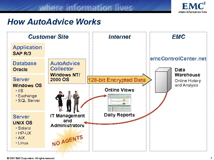 How Auto. Advice Works Customer Site Internet EMC Application SAP R/3 Oracle Auto. Advice