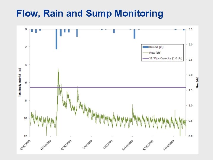 Flow, Rain and Sump Monitoring 