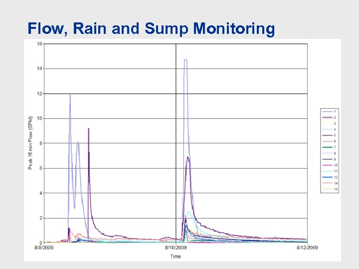 Flow, Rain and Sump Monitoring 