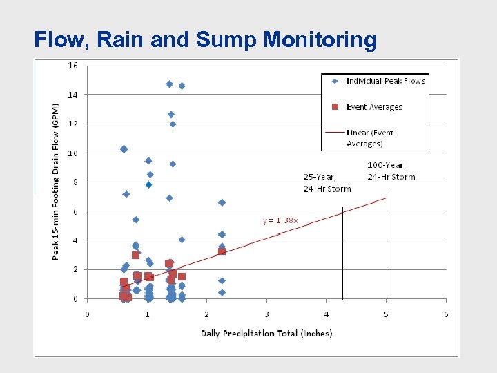 Flow, Rain and Sump Monitoring 