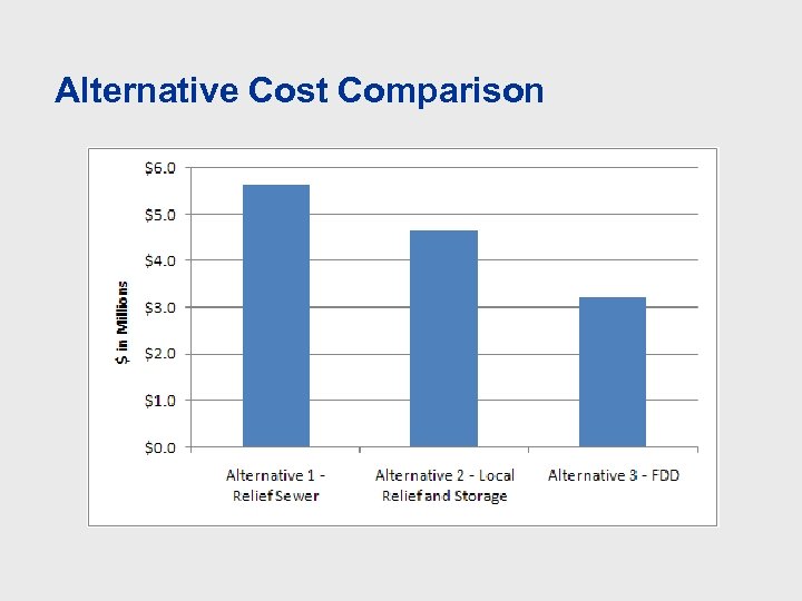 Alternative Cost Comparison 