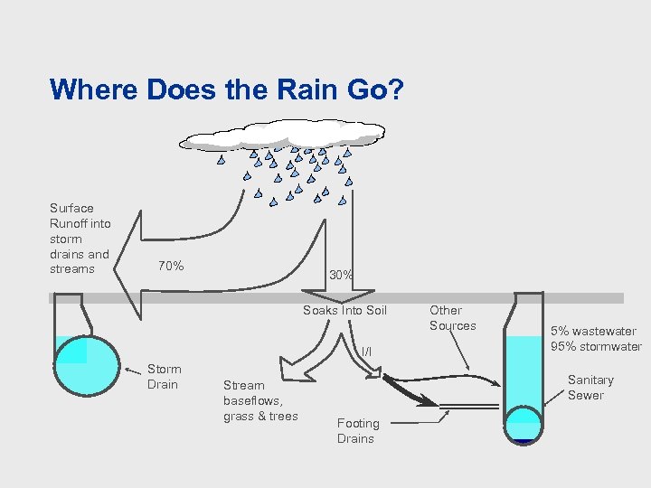 Where Does the Rain Go? Surface Runoff into storm drains and streams 70% 30%