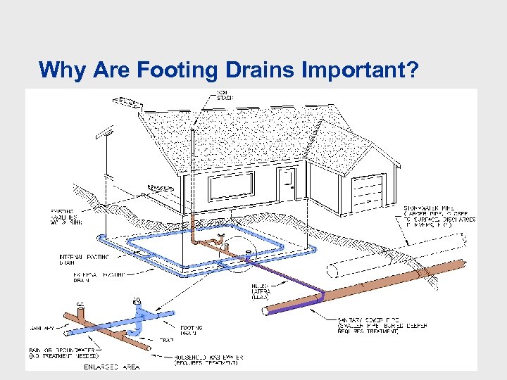 Why Are Footing Drains Important? 