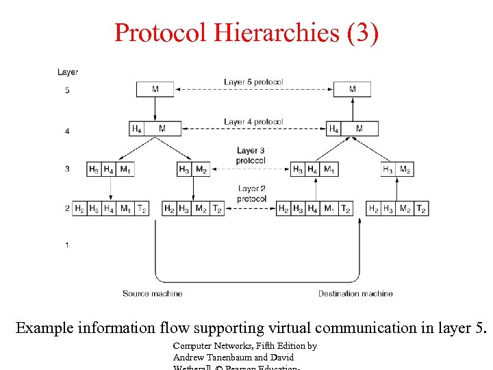 Protocol Hierarchies (3) Example information flow supporting virtual communication in layer 5. Computer Networks,