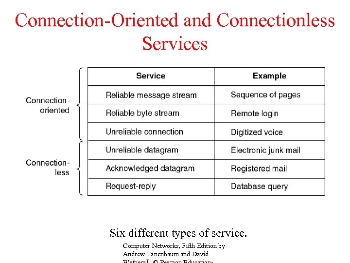 Connection-Oriented and Connectionless Services Six different types of service. Computer Networks, Fifth Edition by