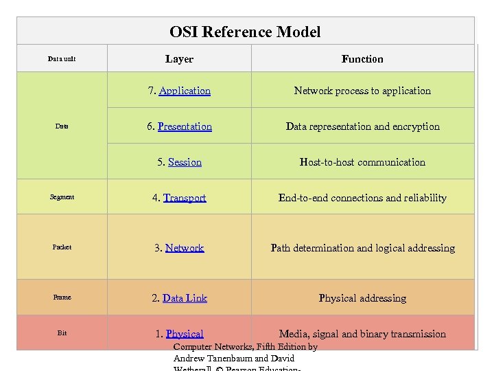 OSI Reference Model Layer Function 7. Application Network process to application 6. Presentation Data