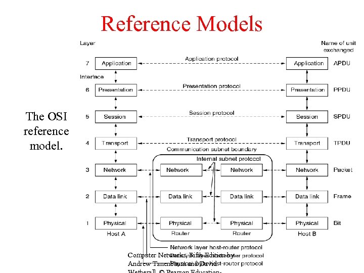 Reference Models The OSI reference model. Computer Networks, Fifth Edition by Andrew Tanenbaum and