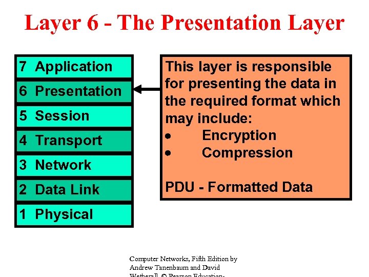 Layer 6 - The Presentation Layer 7 Application 6 Presentation 5 Session 4 Transport