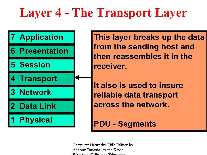 Layer 4 - The Transport Layer 7 Application 6 Presentation 5 Session 4 Transport