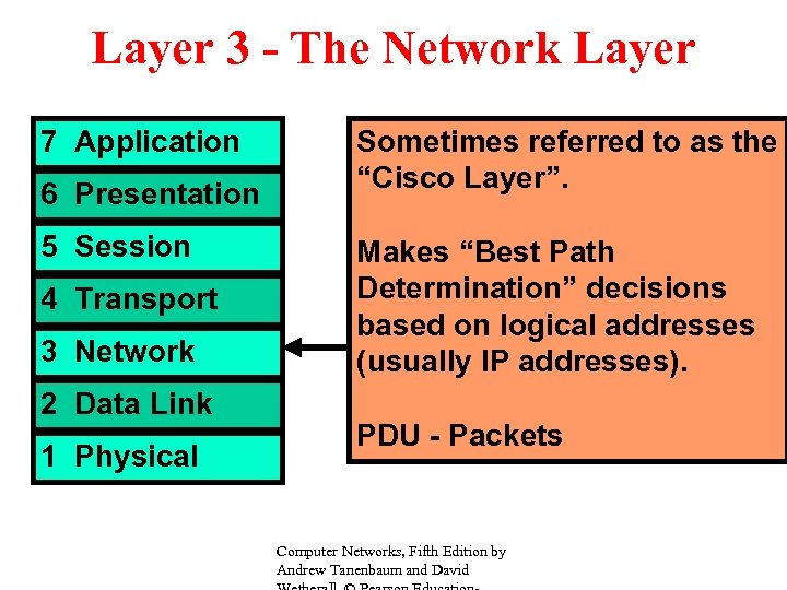 Layer 3 - The Network Layer 7 Application 6 Presentation 5 Session 4 Transport
