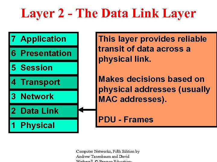 Layer 2 - The Data Link Layer 7 Application 6 Presentation 5 Session 4