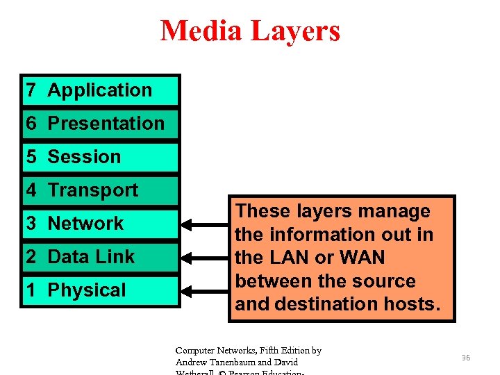 Media Layers 7 Application 6 Presentation 5 Session 4 Transport 3 Network 2 Data