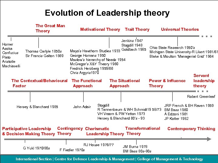 Evolution of Leadership theory The Great Man Theory Homer Asoka Confucius Plato Aristotle Machiavelli