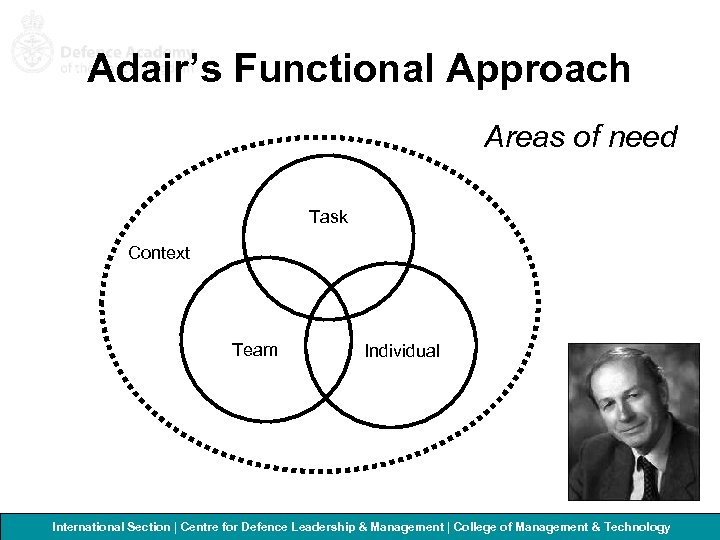 Adair’s Functional Approach Areas of need Task Context Team Individual International Section | Centre