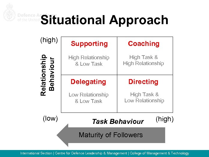 Situational Approach Relationship Behaviour (high) (low) Supporting Coaching High Relationship & Low Task High