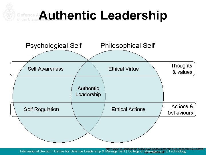 Authentic Leadership Psychological Self Philosophical Self Awareness Ethical Virtue Thoughts & values Authentic Leadership