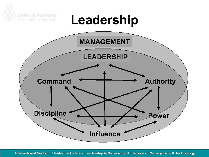 Leadership MANAGEMENT LEADERSHIP Command Authority Discipline Power Influence International Section | Centre for Defence