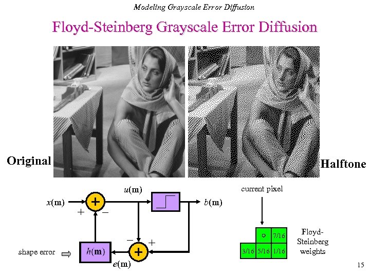 Modeling Grayscale Error Diffusion Floyd-Steinberg Grayscale Error Diffusion Original Halftone current pixel u(m) x(m)